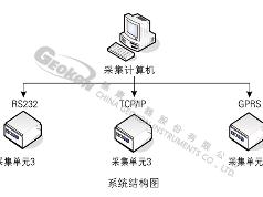 Geokon 基康仪器  BGKLogger  安全监测管理软件