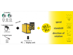 Hymark  SIL3&PLe Safety Controller for Functional Safety of Incremental Encoders  安全监控系统