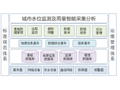 云传物联  城市水位监测系统  一体化监测站