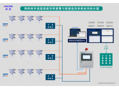 XKCON 祥控  弹药库环境温湿度异常报警与智能监控系统  温湿度变送器