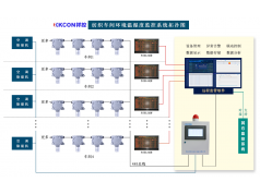 XKCON 祥控  纺织车间环境温湿度智能监控系统解决方案  温湿度变送器