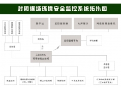 XKCON 祥控  封闭煤场环境安全监控系统：具备高度智能化和自动化水平  控制器及系统