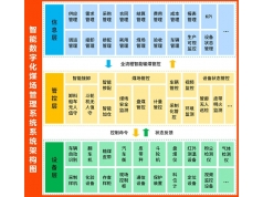 XKCON 祥控  数字化煤场管理系统：优化储煤结构、环境安全预警和三维动态展示  控制器及系统