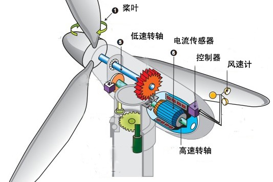垂直轴风力发电机图解图片