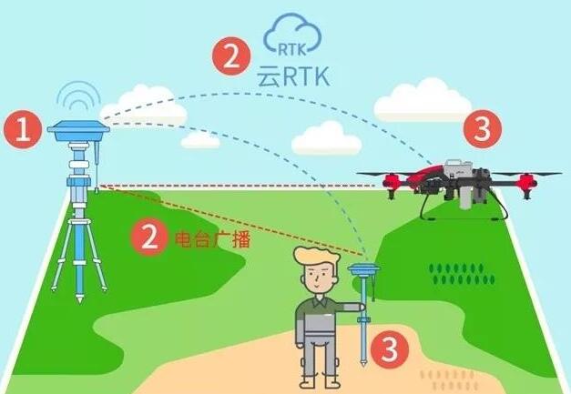 rtk测量技术在国内无人机航测中的实际应用