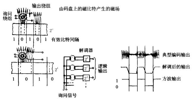 磁性编码器的原理图和输出信号的特点