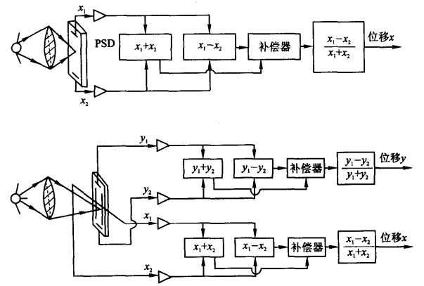 一文讀懂模擬式光電傳感器