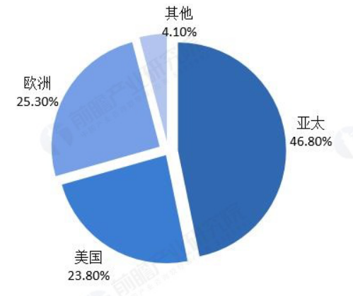 不斷向中國轉移等因素影響,增長速度較快,2017年mems市場佔比達到46