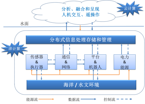 广东重点推进含传感器应用在内的海洋电子信息产业链 