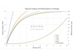 真尚有科技  ZED3X电涡流式传感器  点激光/激光位移传感器